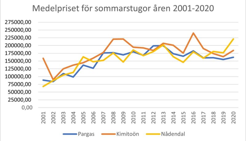 Grafik på stugpriser