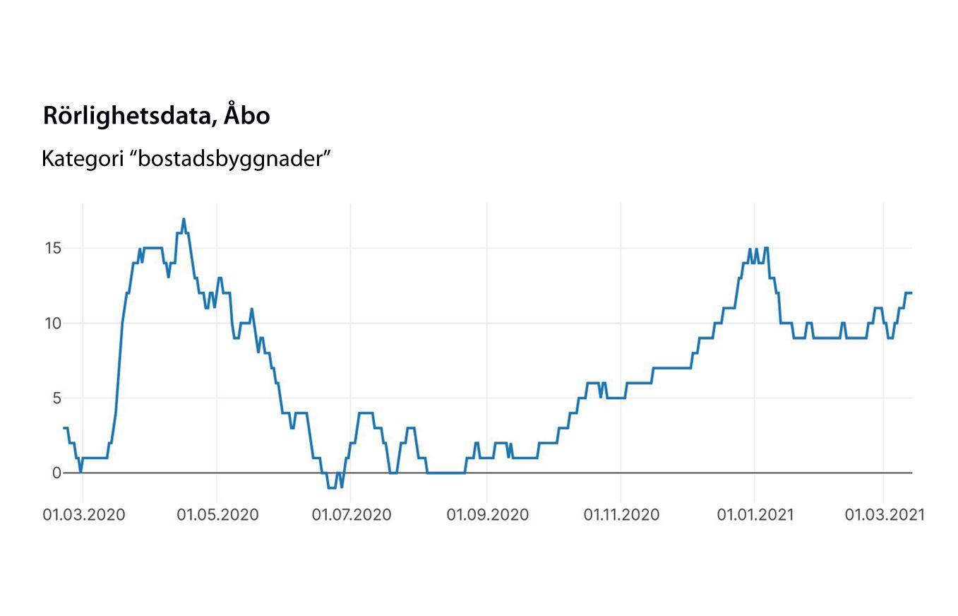 Grafik över folks rörlighet