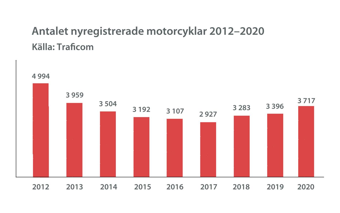Tabell över sålda motorcyklar