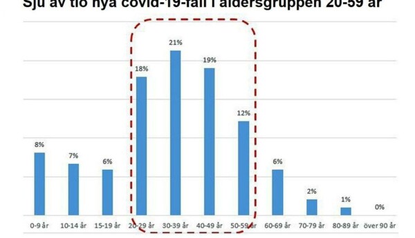Tabell över smittade i olika åldersgrupper