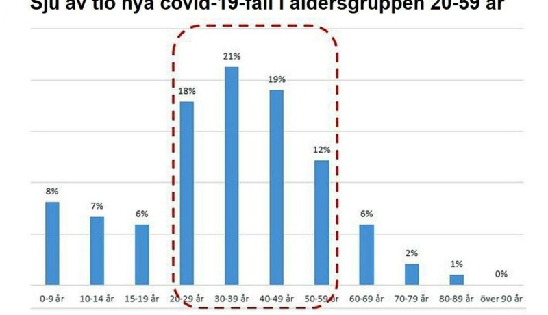 Tabell över smittade i olika åldersgrupper