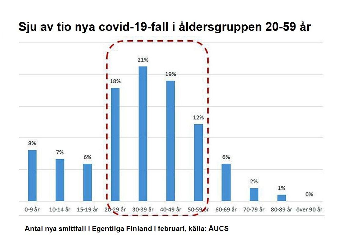 Tabell över smittade i olika åldersgrupper