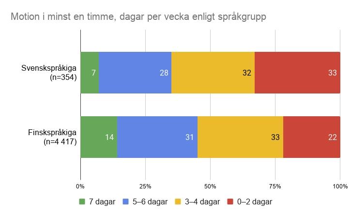 två grafer