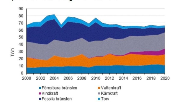 Graf över eltillverkning