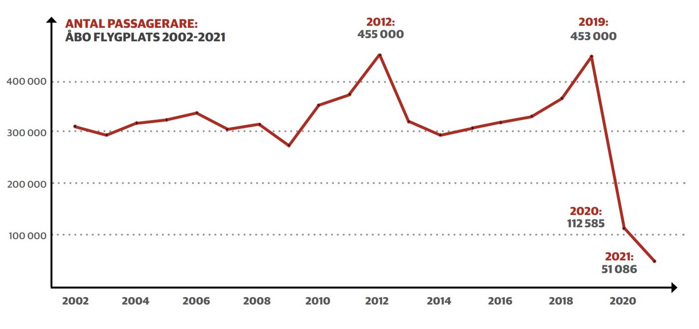 Statistik över flygplanstrafik i Åbo