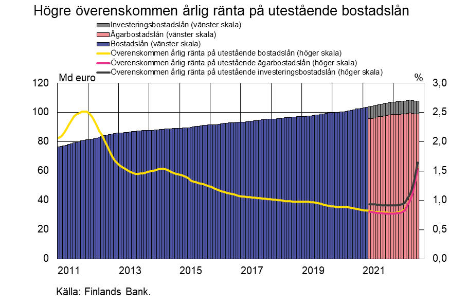 Diagram över bostadslån och räntor åren 2011-2021
