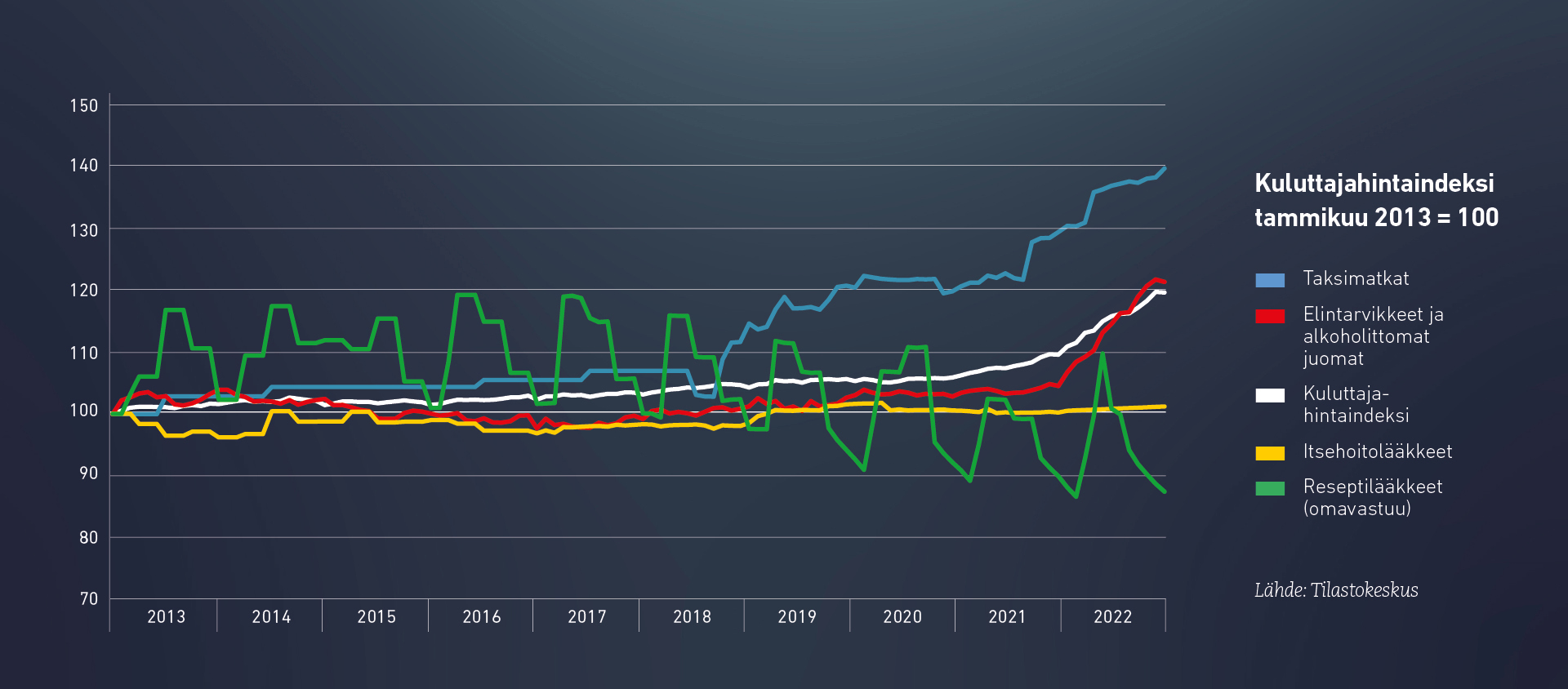 statistik gällande priser på t.ex. läkemedel