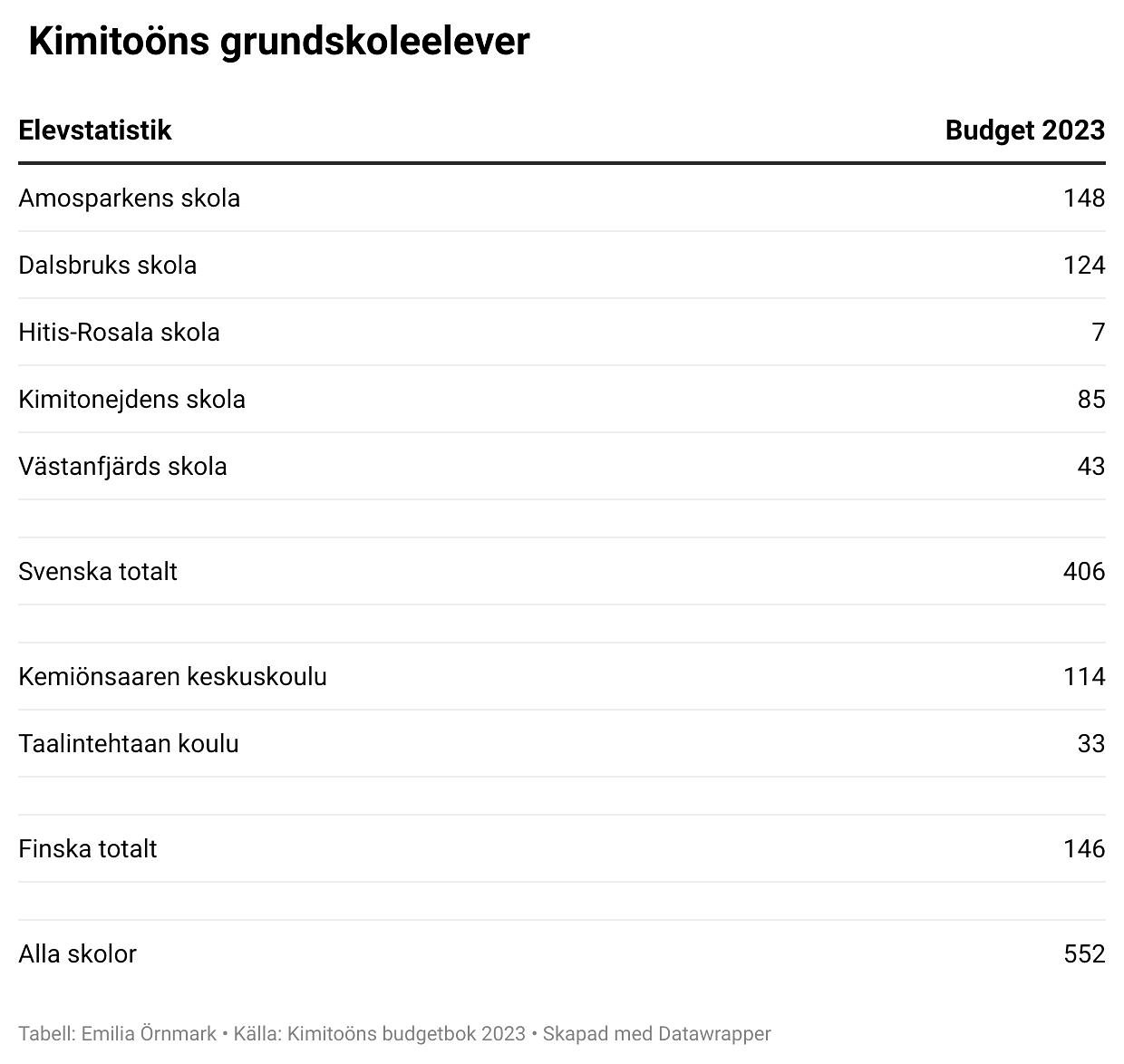 tabell över elevantal