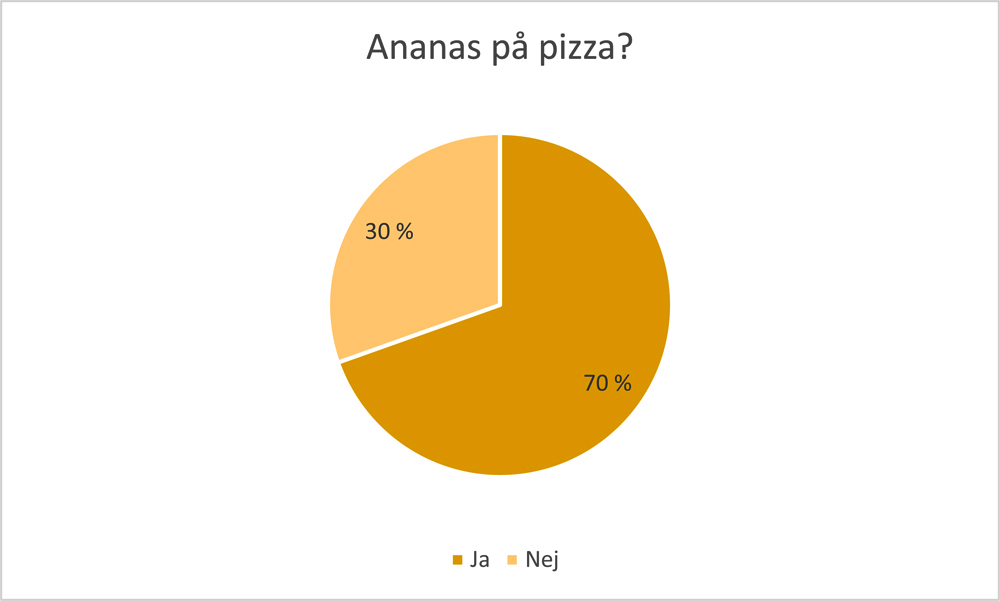 Gult cirkeldiagram